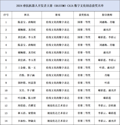 广东培正学院数据科学与计算机学院 数字文化创意软件开发